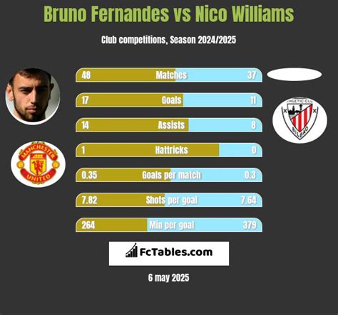 Bruno Fernandes statistics history, goals, assists, game log.